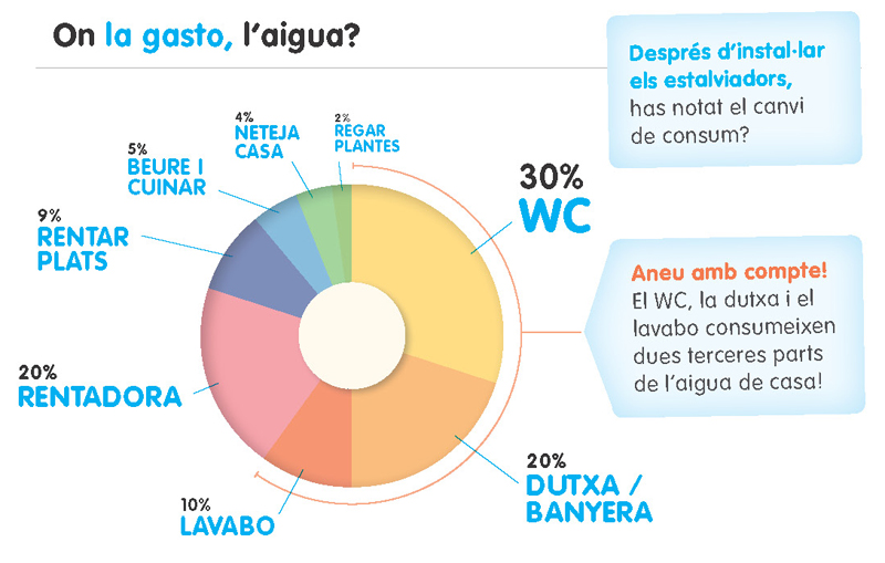 On la gasto, l'aigua?