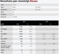 Resultats de les eleccions generals a Roses