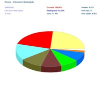 Resultats EleccionsMunicipals 2023 a Roses