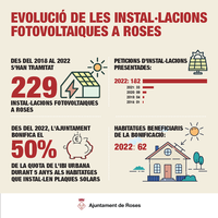 Roses multiplica per 6 les instal·lacions fotovoltaiques a habitatges